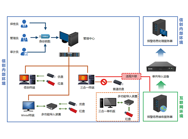 涉密计算机及移动存储介质保密管理系统